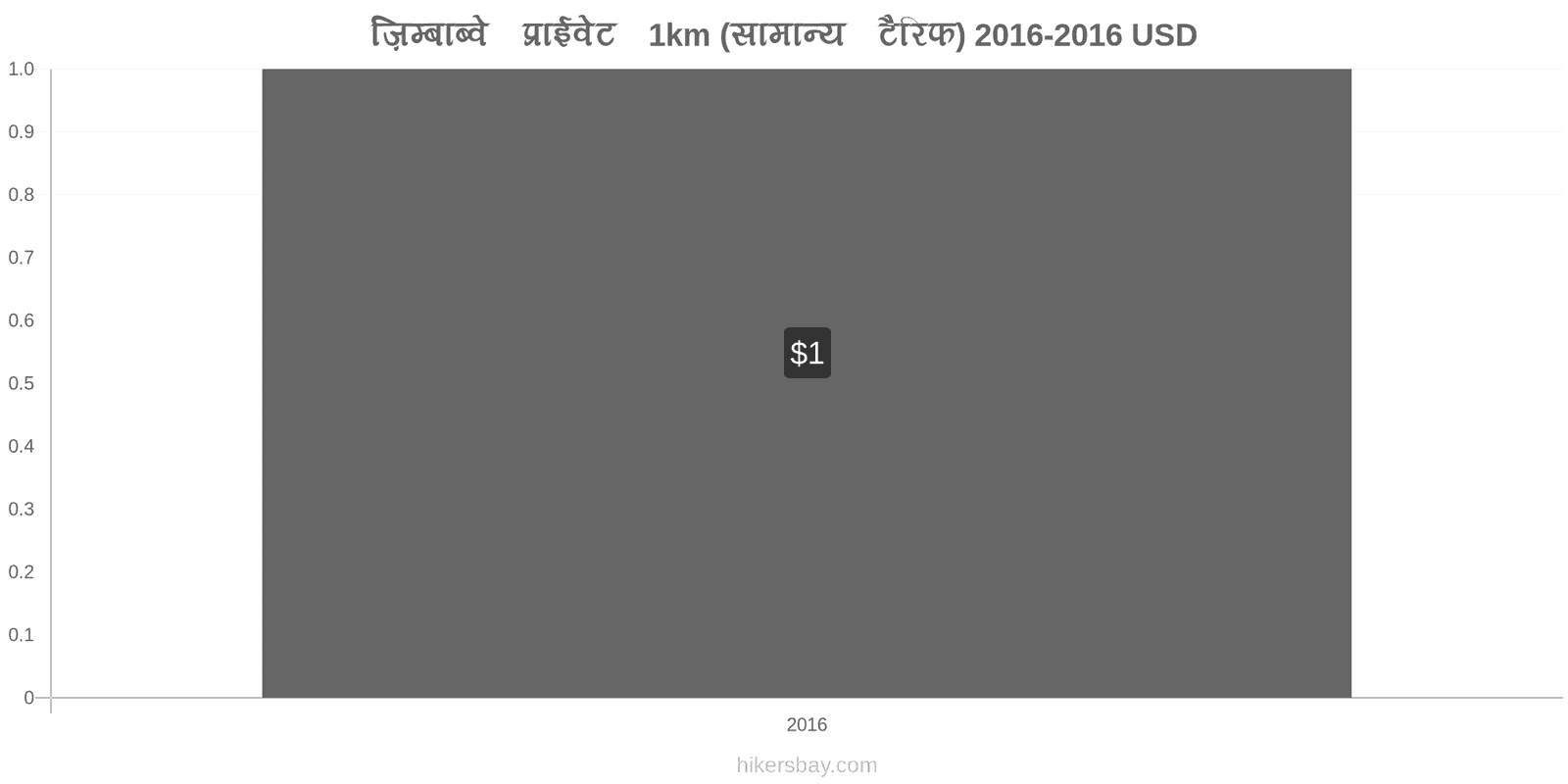 ज़िम्बाब्वे मूल्य में परिवर्तन टैक्सी 1km (सामान्य किराया) hikersbay.com