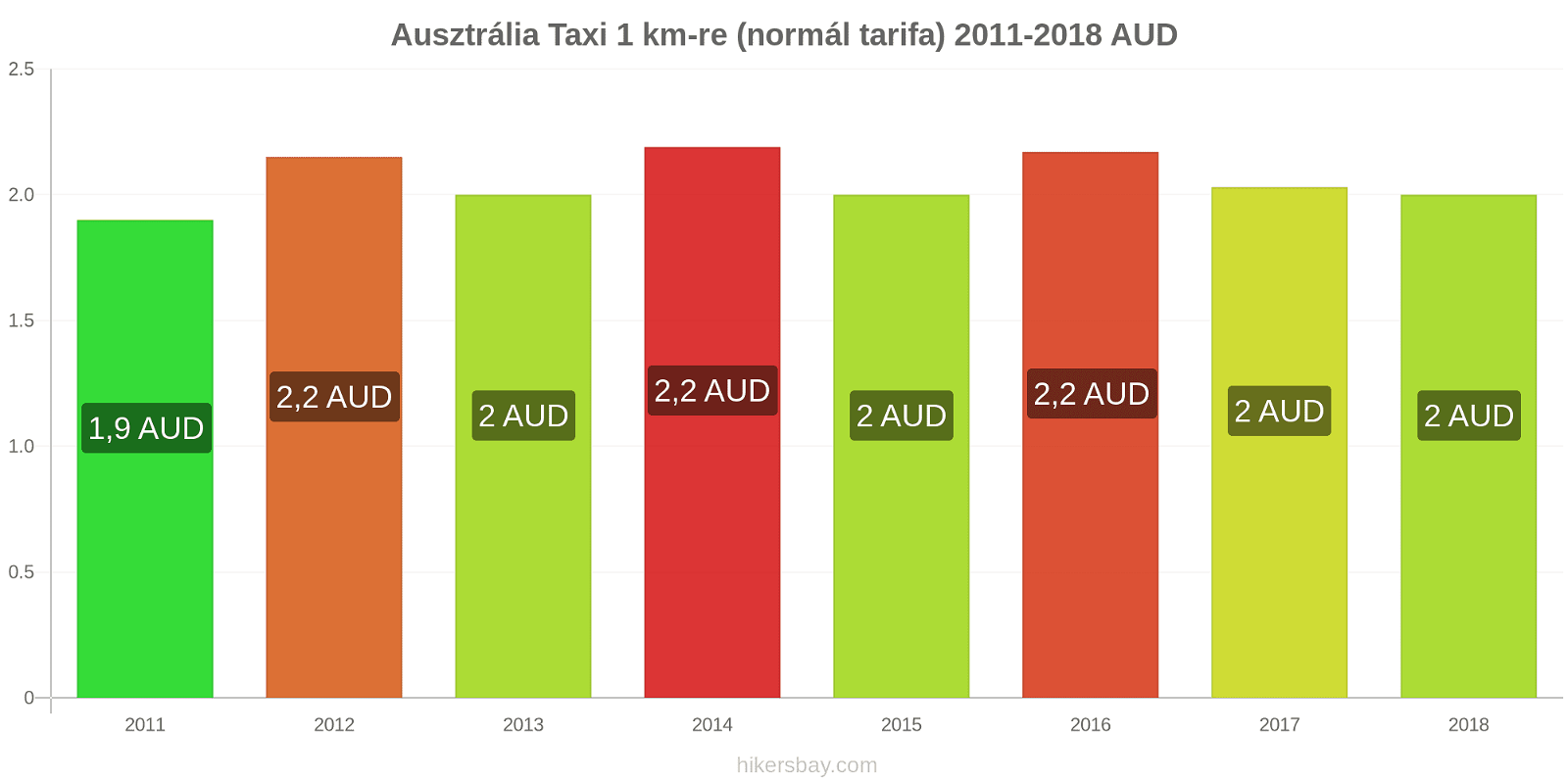 Ausztrália ár változások Taxi 1 km (normál tarifa) hikersbay.com
