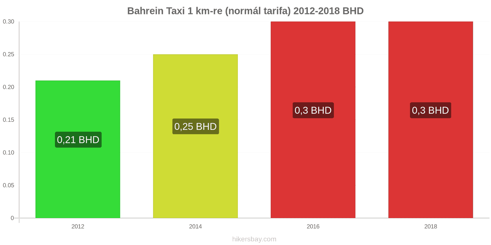 Bahrein ár változások Taxi 1 km (normál tarifa) hikersbay.com