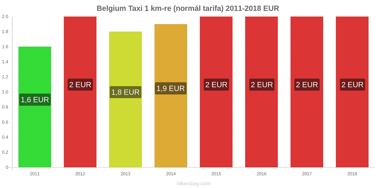 Belgium ár változások Taxi 1 km (normál tarifa) hikersbay.com