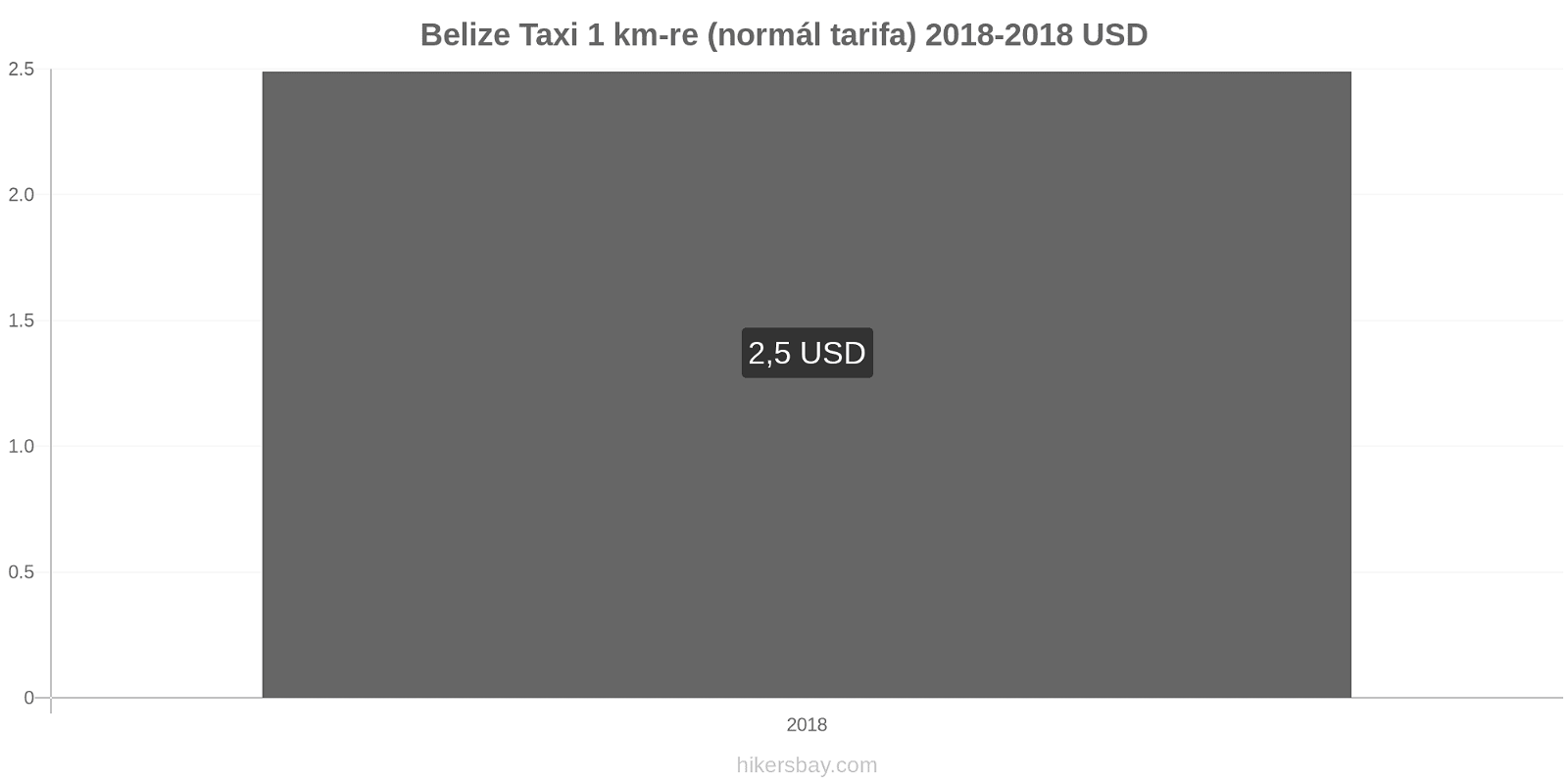 Belize ár változások Taxi 1 km (normál tarifa) hikersbay.com