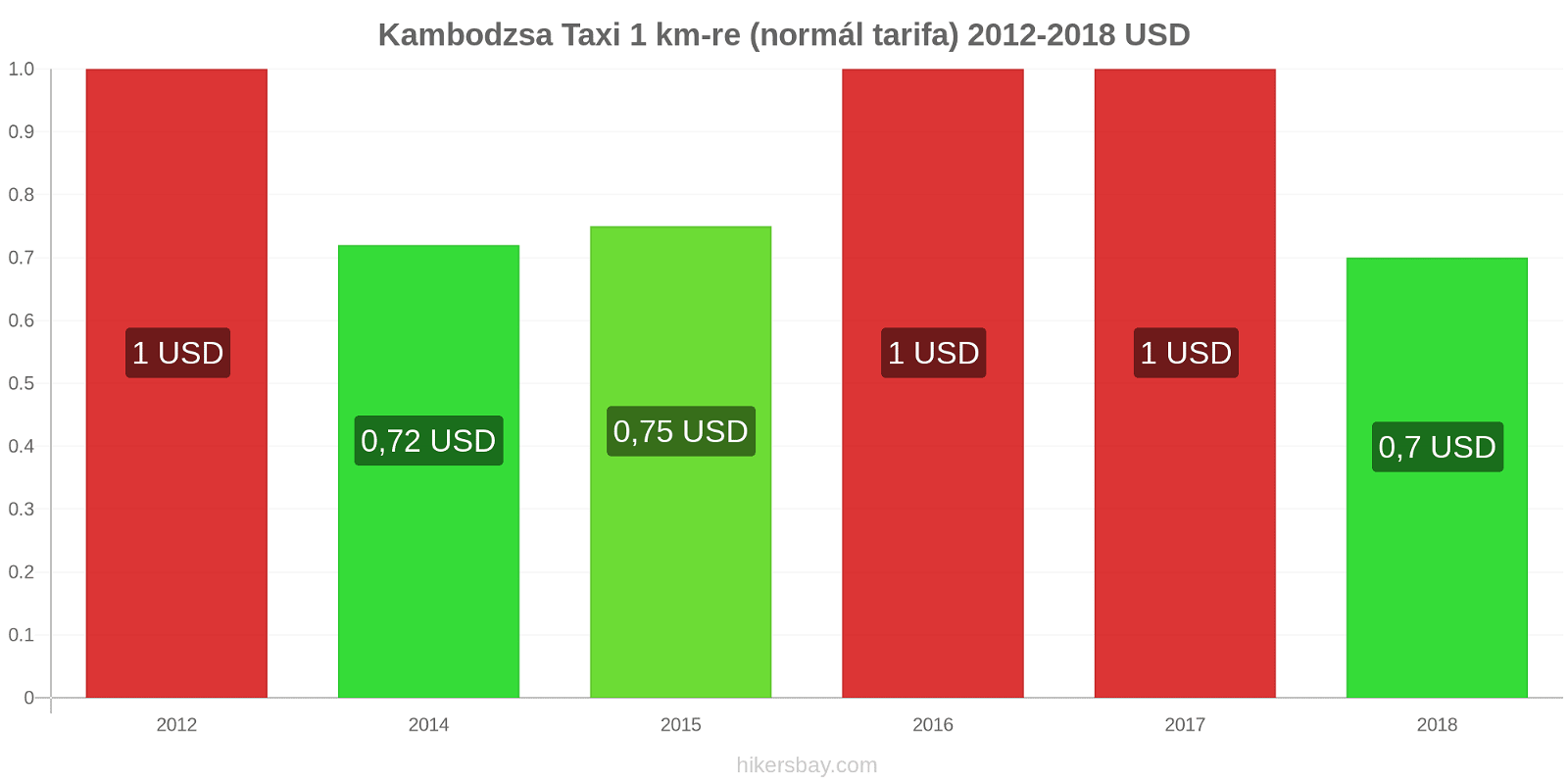 Kambodzsa ár változások Taxi 1 km (normál tarifa) hikersbay.com