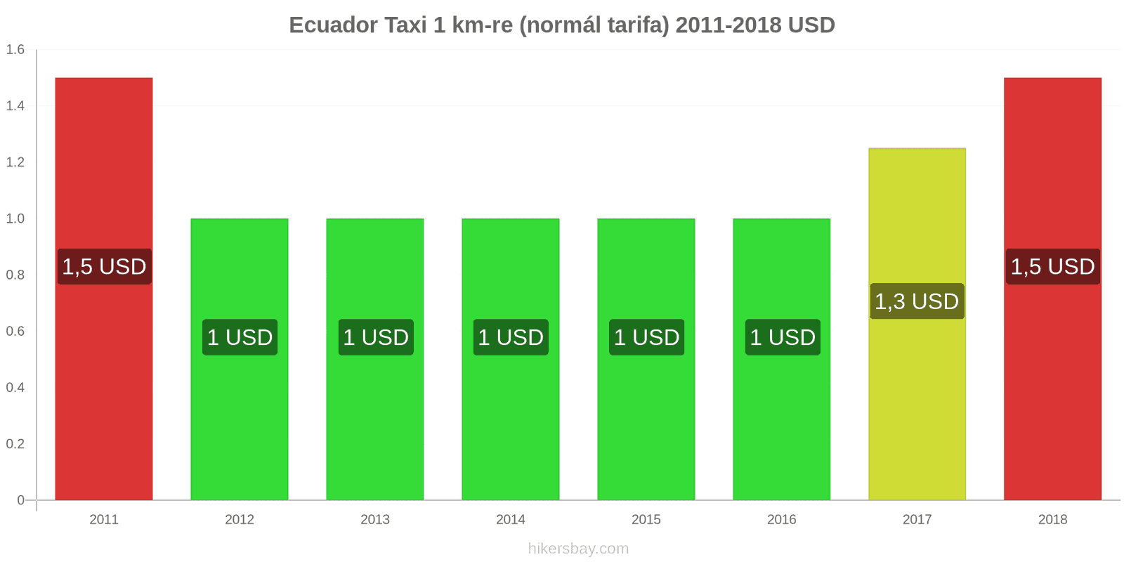 Ecuador ár változások Taxi 1 km (normál tarifa) hikersbay.com