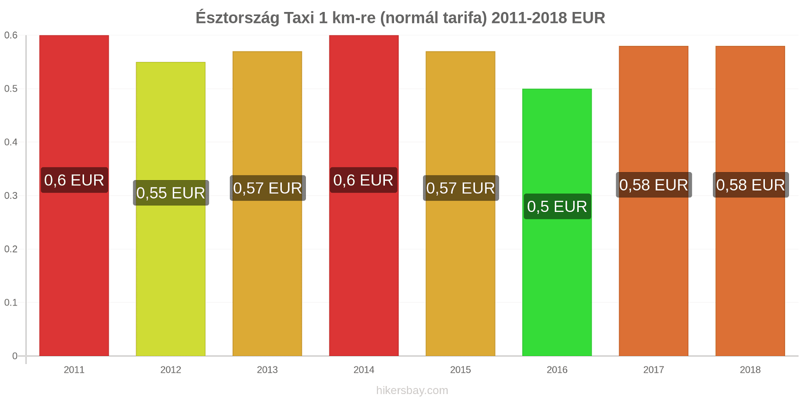 Észtország ár változások Taxi 1 km (normál tarifa) hikersbay.com