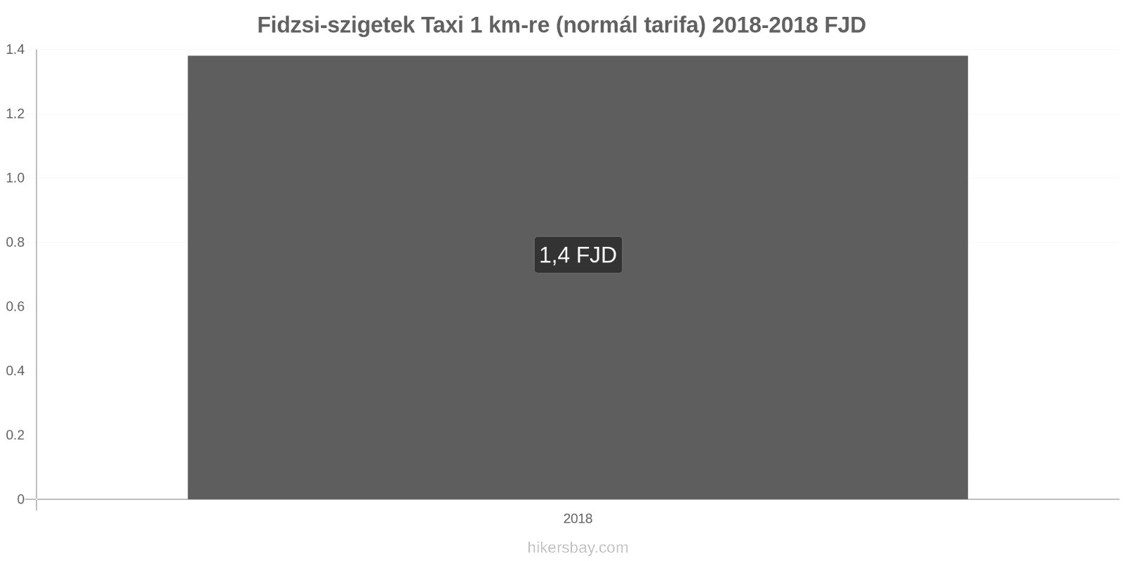 Fidzsi-szigetek ár változások Taxi 1 km (normál tarifa) hikersbay.com