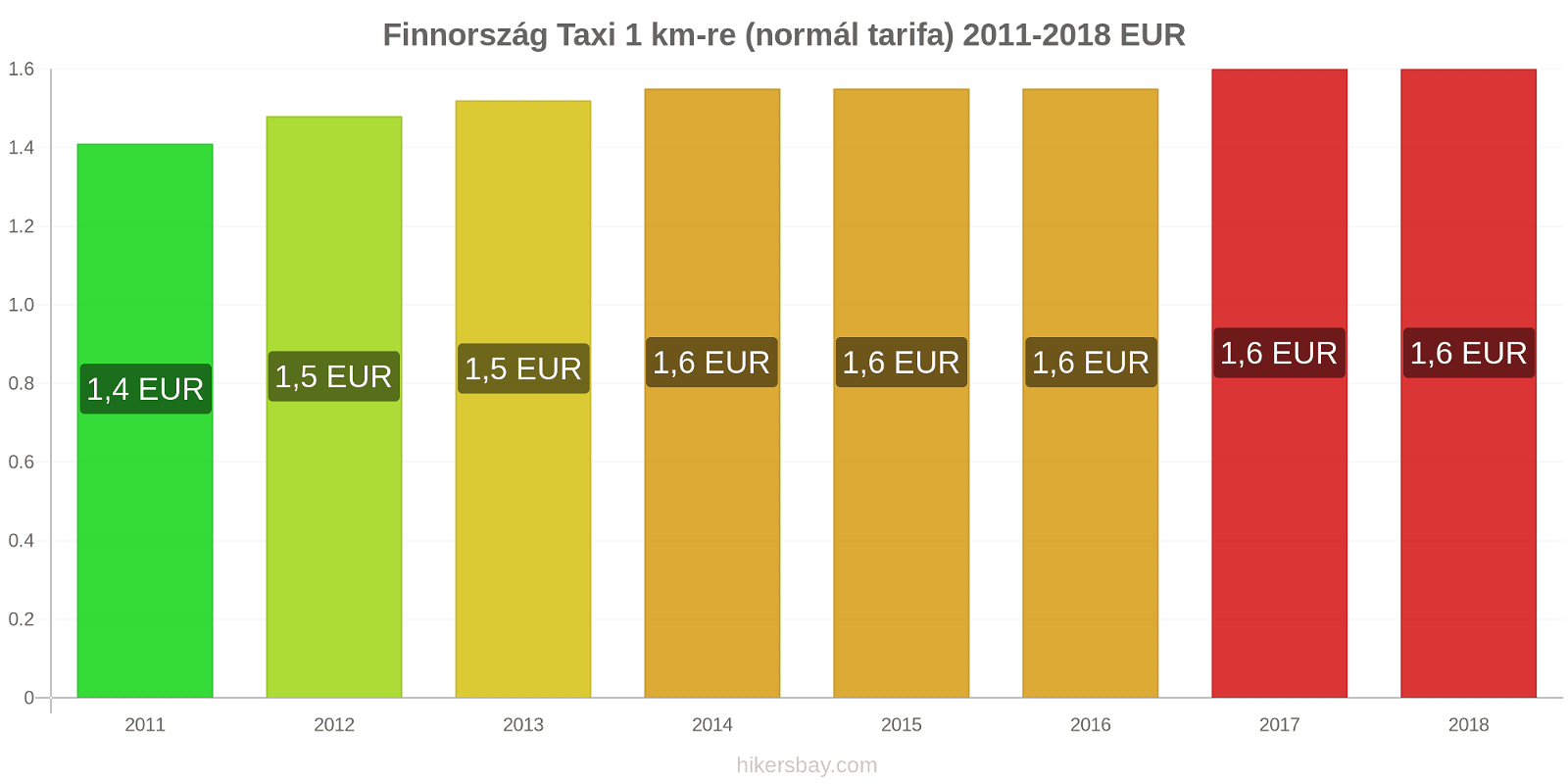 Finnország ár változások Taxi 1 km (normál tarifa) hikersbay.com