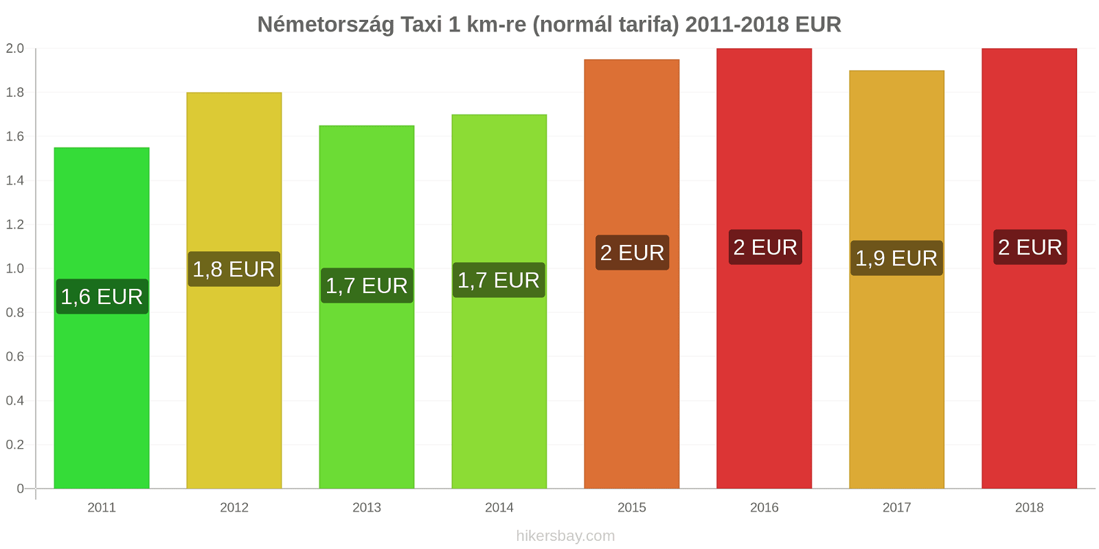 Németország ár változások Taxi 1 km (normál tarifa) hikersbay.com