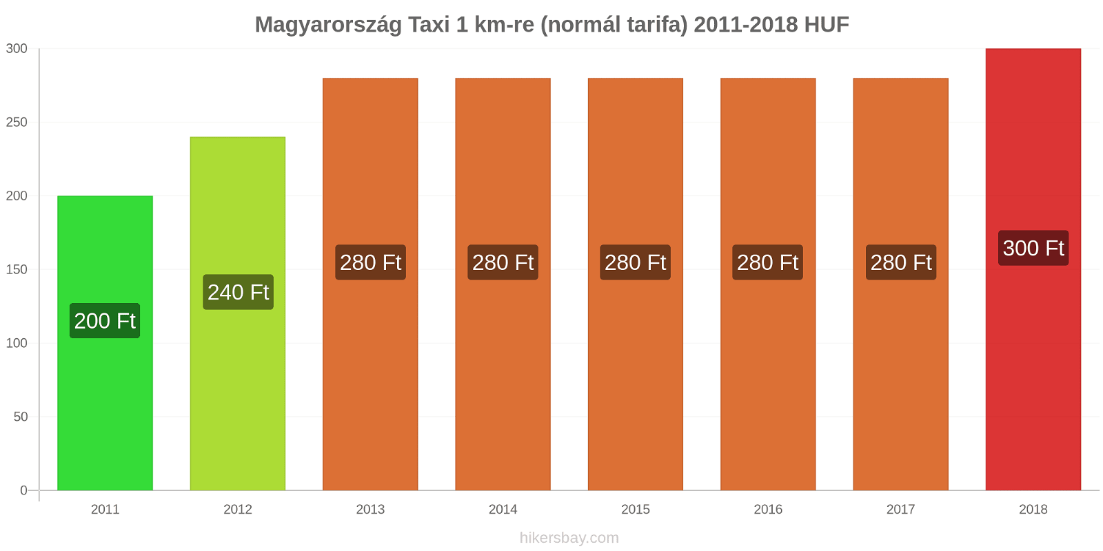 Magyarország ár változások Taxi 1 km (normál tarifa) hikersbay.com