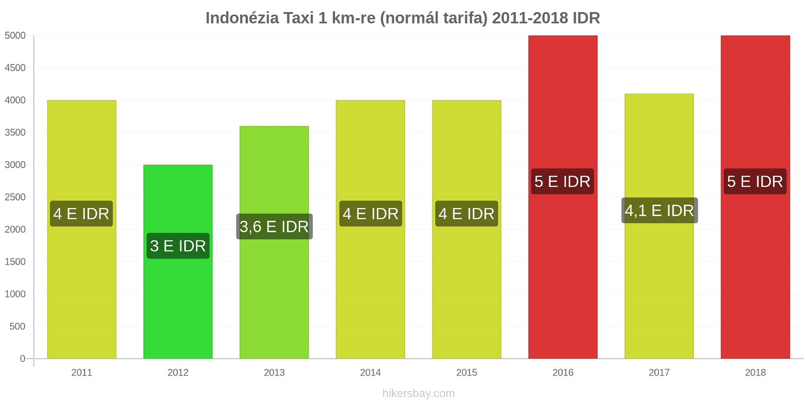 Indonézia ár változások Taxi 1 km (normál tarifa) hikersbay.com