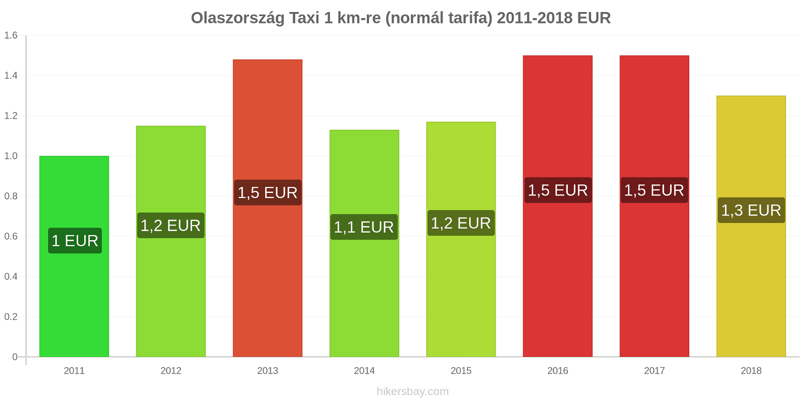Olaszország ár változások Taxi 1 km (normál tarifa) hikersbay.com