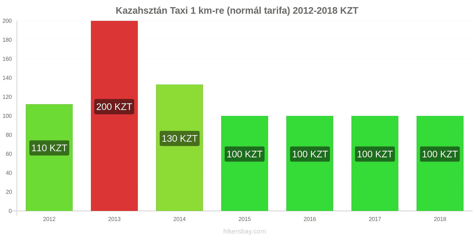 Kazahsztán ár változások Taxi 1 km (normál tarifa) hikersbay.com