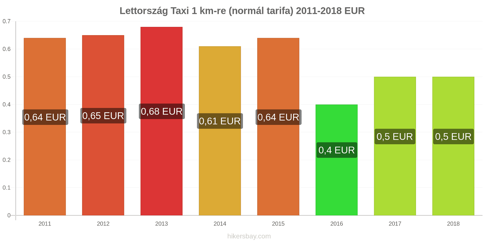 Lettország ár változások Taxi 1 km (normál tarifa) hikersbay.com