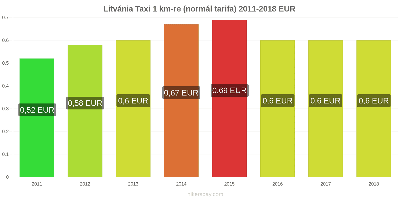 Litvánia ár változások Taxi 1 km (normál tarifa) hikersbay.com