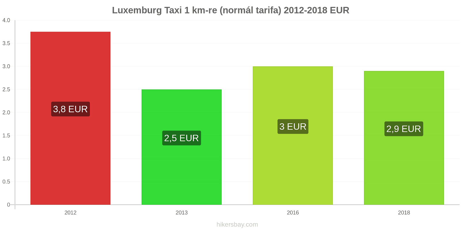 Luxemburg ár változások Taxi 1 km (normál tarifa) hikersbay.com