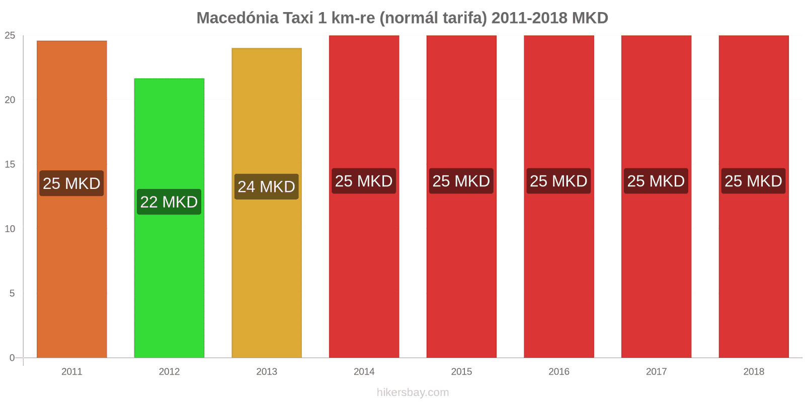 Macedónia ár változások Taxi 1 km (normál tarifa) hikersbay.com