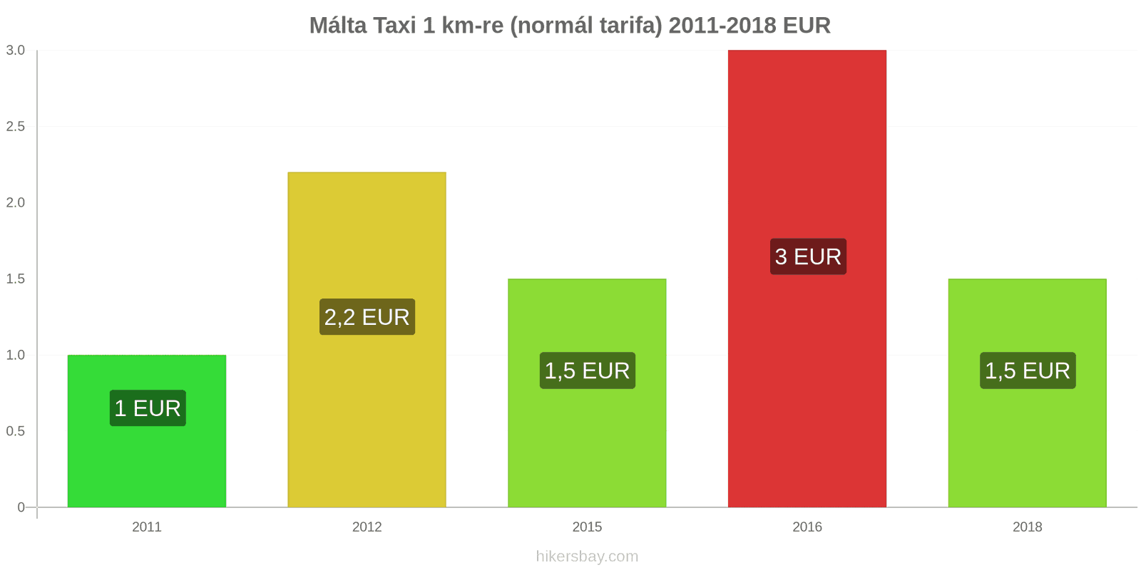 Málta ár változások Taxi 1 km (normál tarifa) hikersbay.com