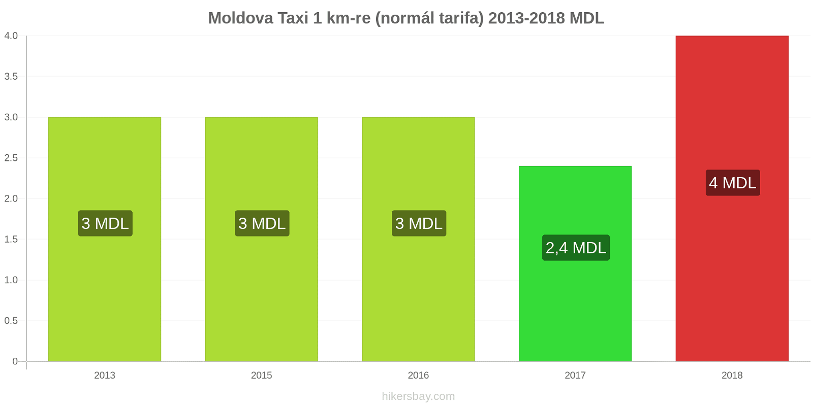 Moldova ár változások Taxi 1 km (normál tarifa) hikersbay.com