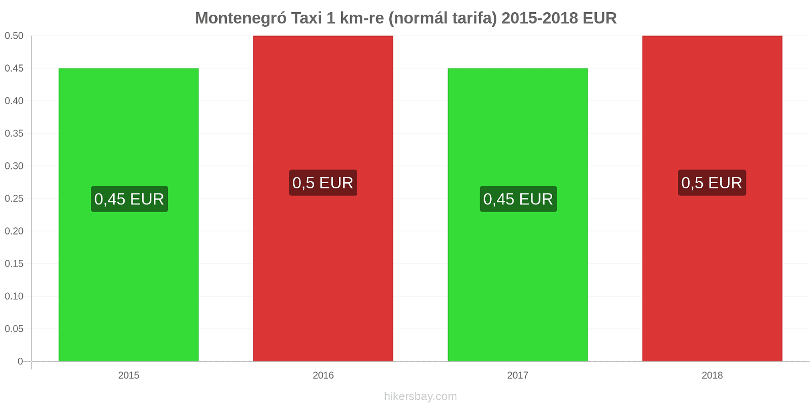 Montenegró ár változások Taxi 1 km (normál tarifa) hikersbay.com
