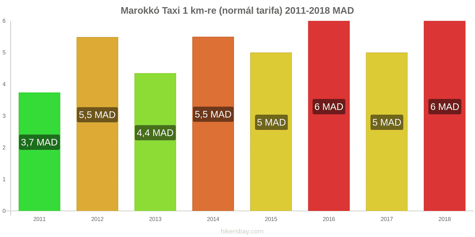 Marokkó ár változások Taxi 1 km (normál tarifa) hikersbay.com