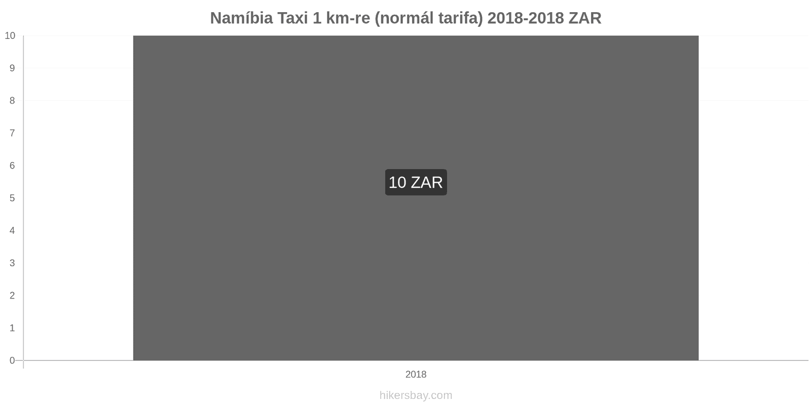 Namíbia ár változások Taxi 1 km (normál tarifa) hikersbay.com