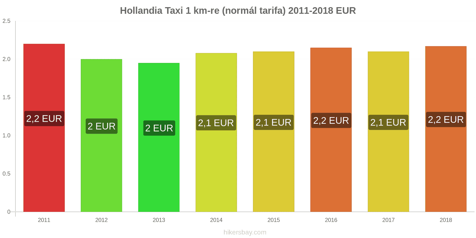 Hollandia ár változások Taxi 1 km (normál tarifa) hikersbay.com