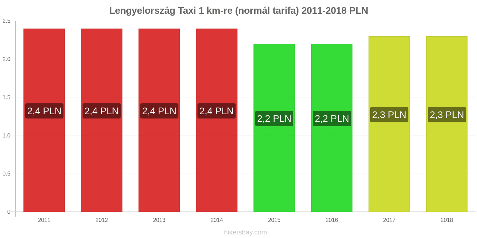 Lengyelország ár változások Taxi 1 km (normál tarifa) hikersbay.com