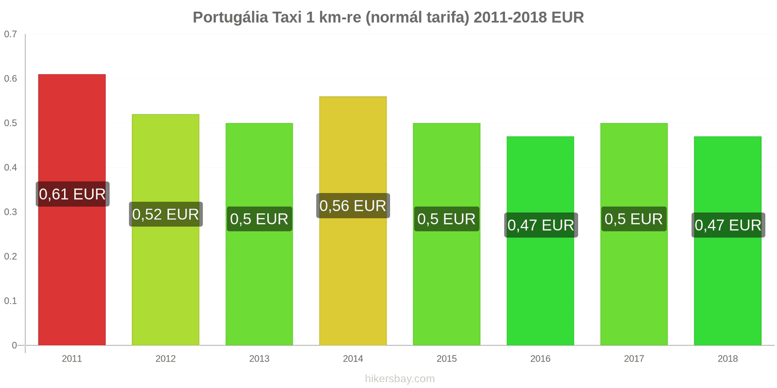 Portugália ár változások Taxi 1 km (normál tarifa) hikersbay.com