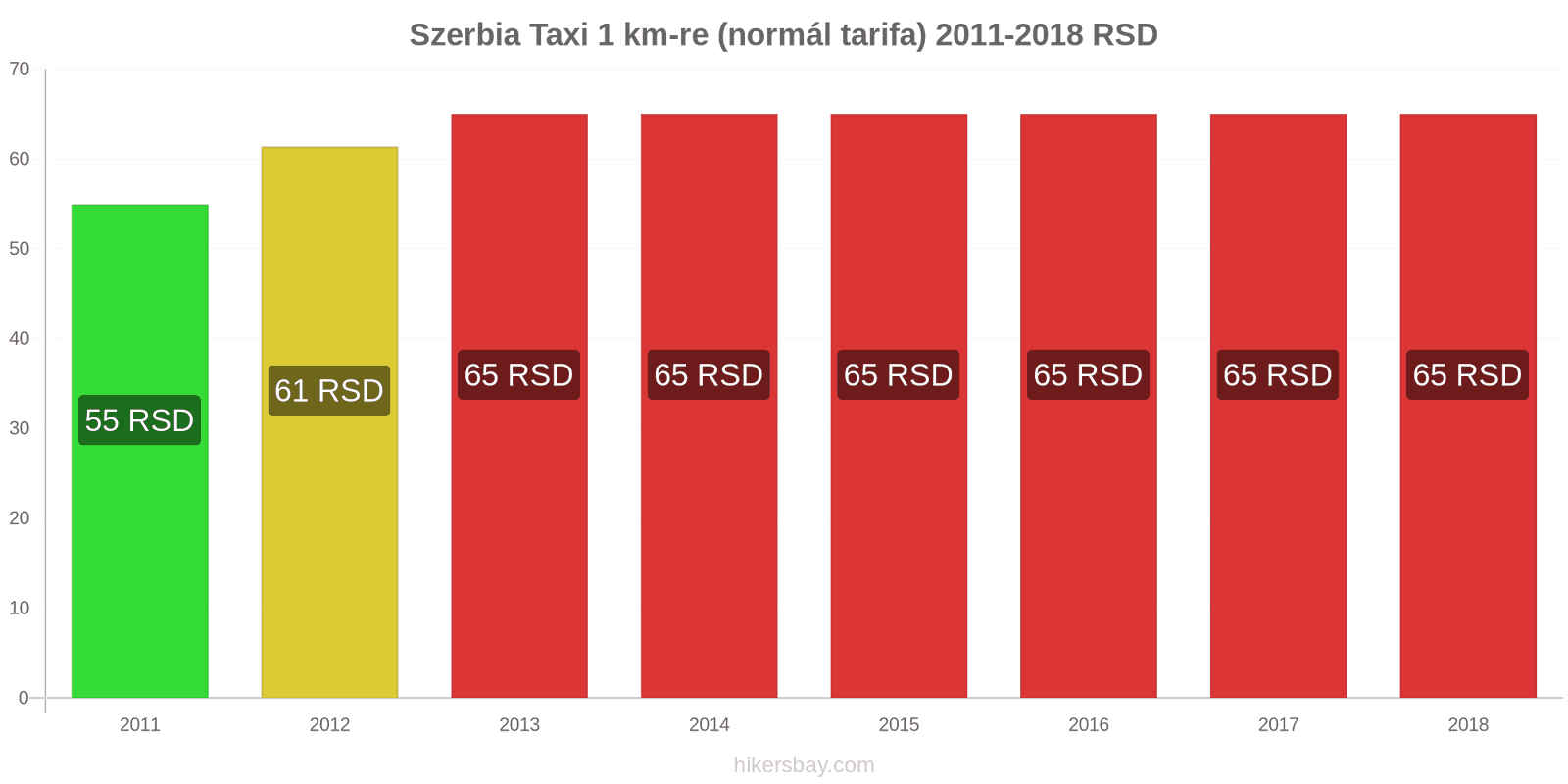 Szerbia ár változások Taxi 1 km (normál tarifa) hikersbay.com