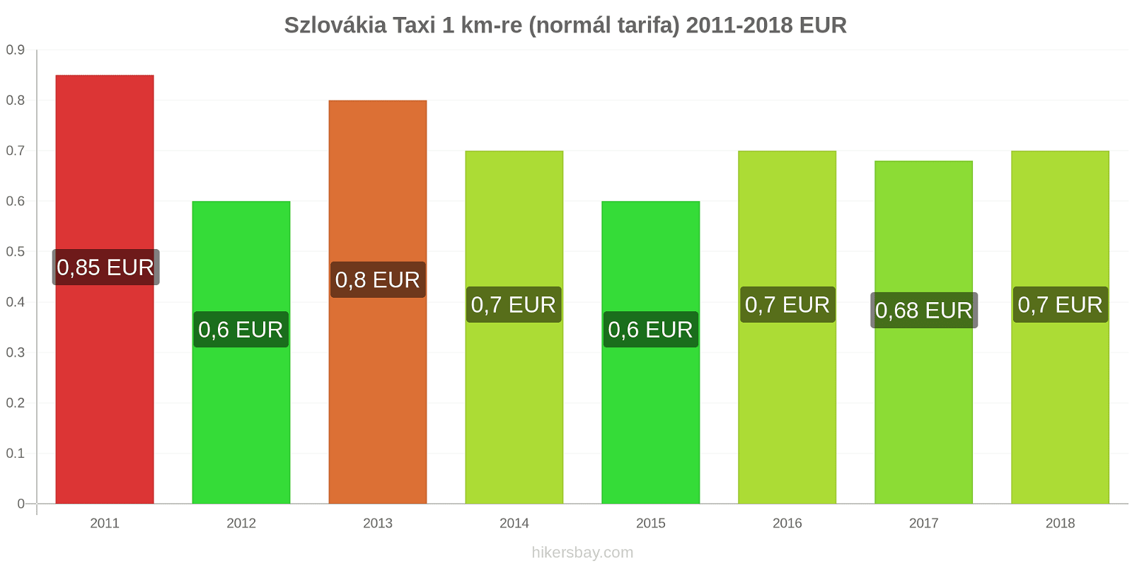 Szlovákia ár változások Taxi 1 km (normál tarifa) hikersbay.com