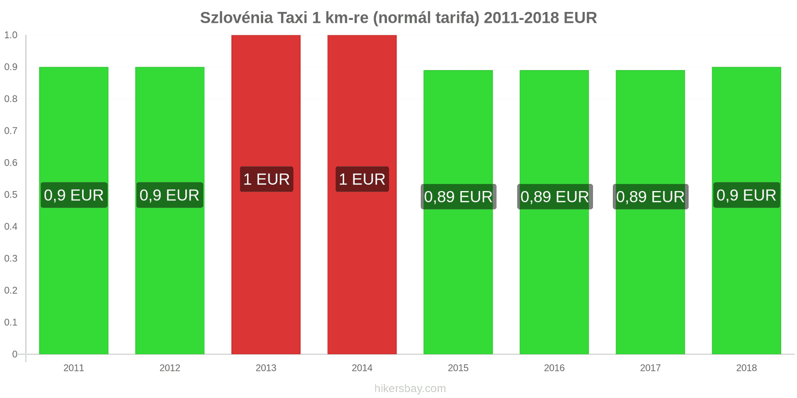 Szlovénia ár változások Taxi 1 km (normál tarifa) hikersbay.com