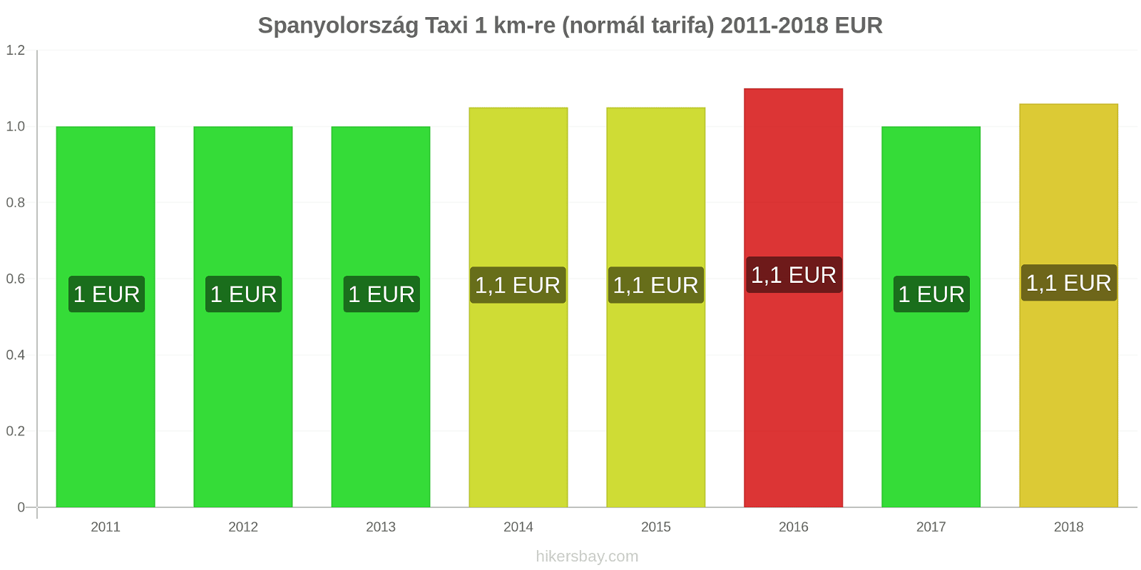 Spanyolország ár változások Taxi 1 km (normál tarifa) hikersbay.com
