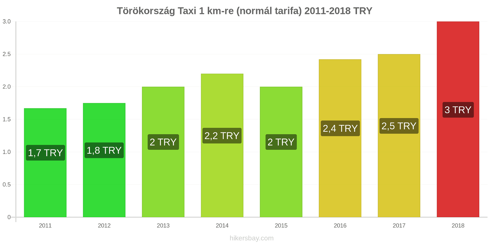 Törökország ár változások Taxi 1 km (normál tarifa) hikersbay.com