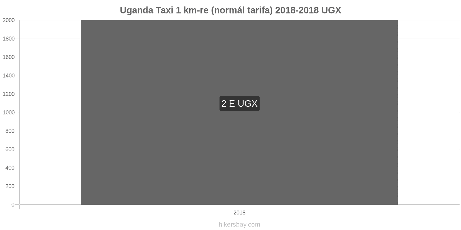 Uganda ár változások Taxi 1 km (normál tarifa) hikersbay.com