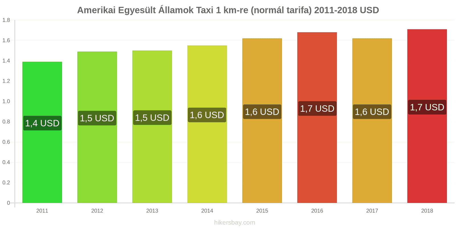 Amerikai Egyesült Államok ár változások Taxi 1 km (normál tarifa) hikersbay.com