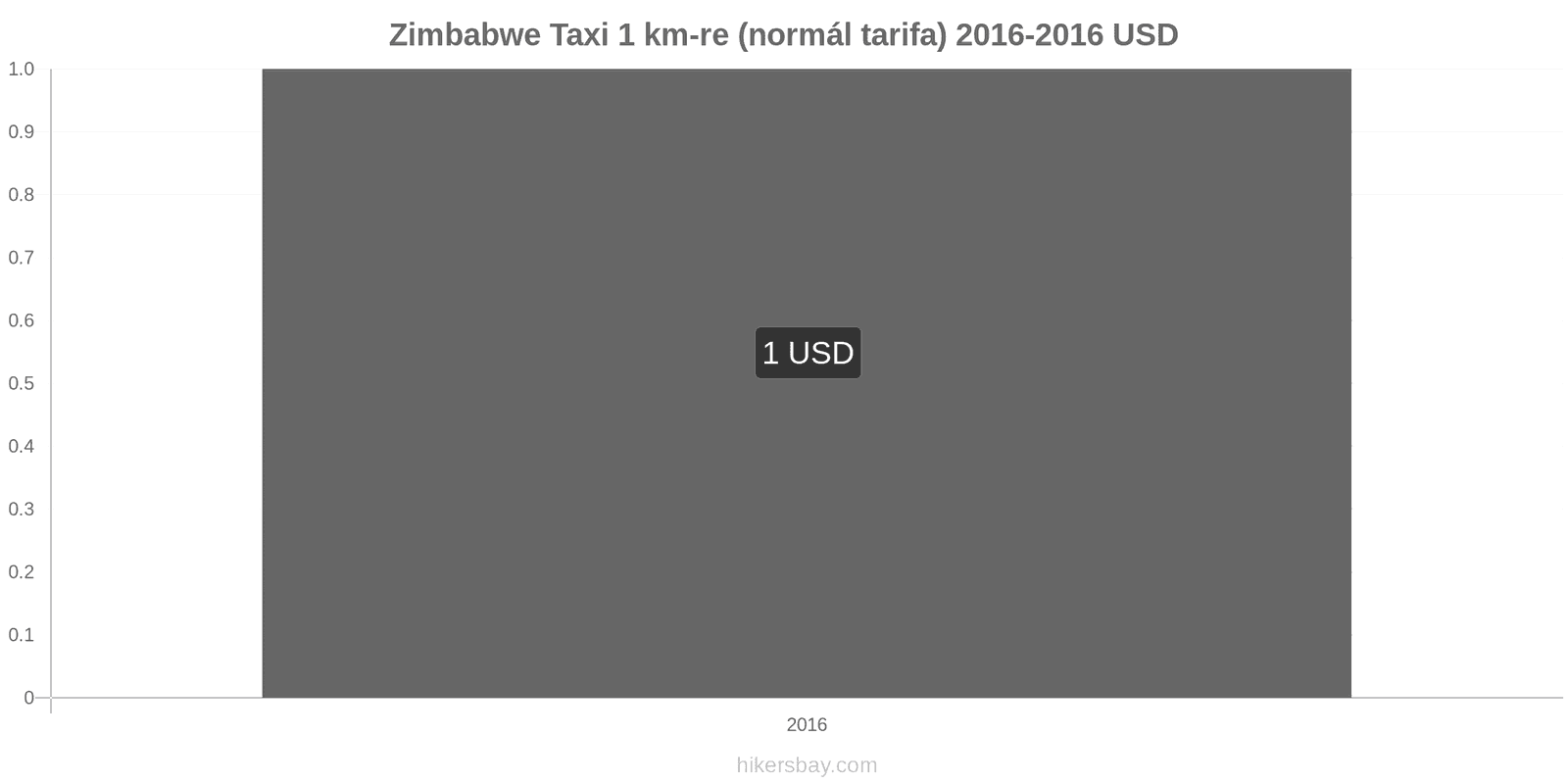 Zimbabwe ár változások Taxi 1 km (normál tarifa) hikersbay.com