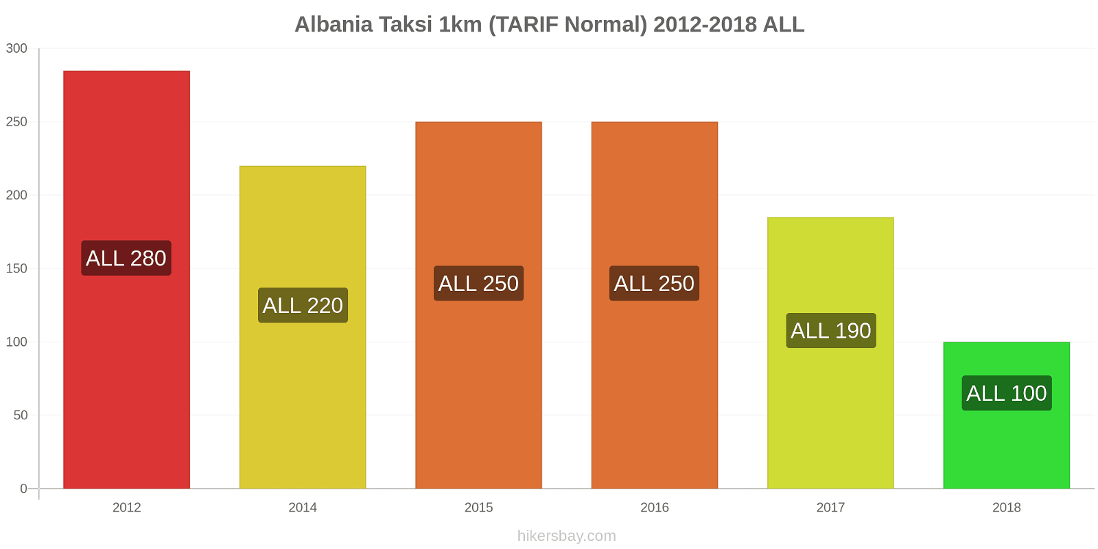 Albania perubahan harga Taksi 1km (Tarif Normal) hikersbay.com