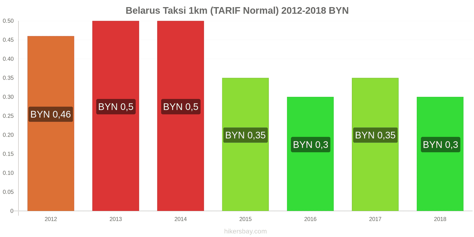 Belarus perubahan harga Taksi 1km (Tarif Normal) hikersbay.com