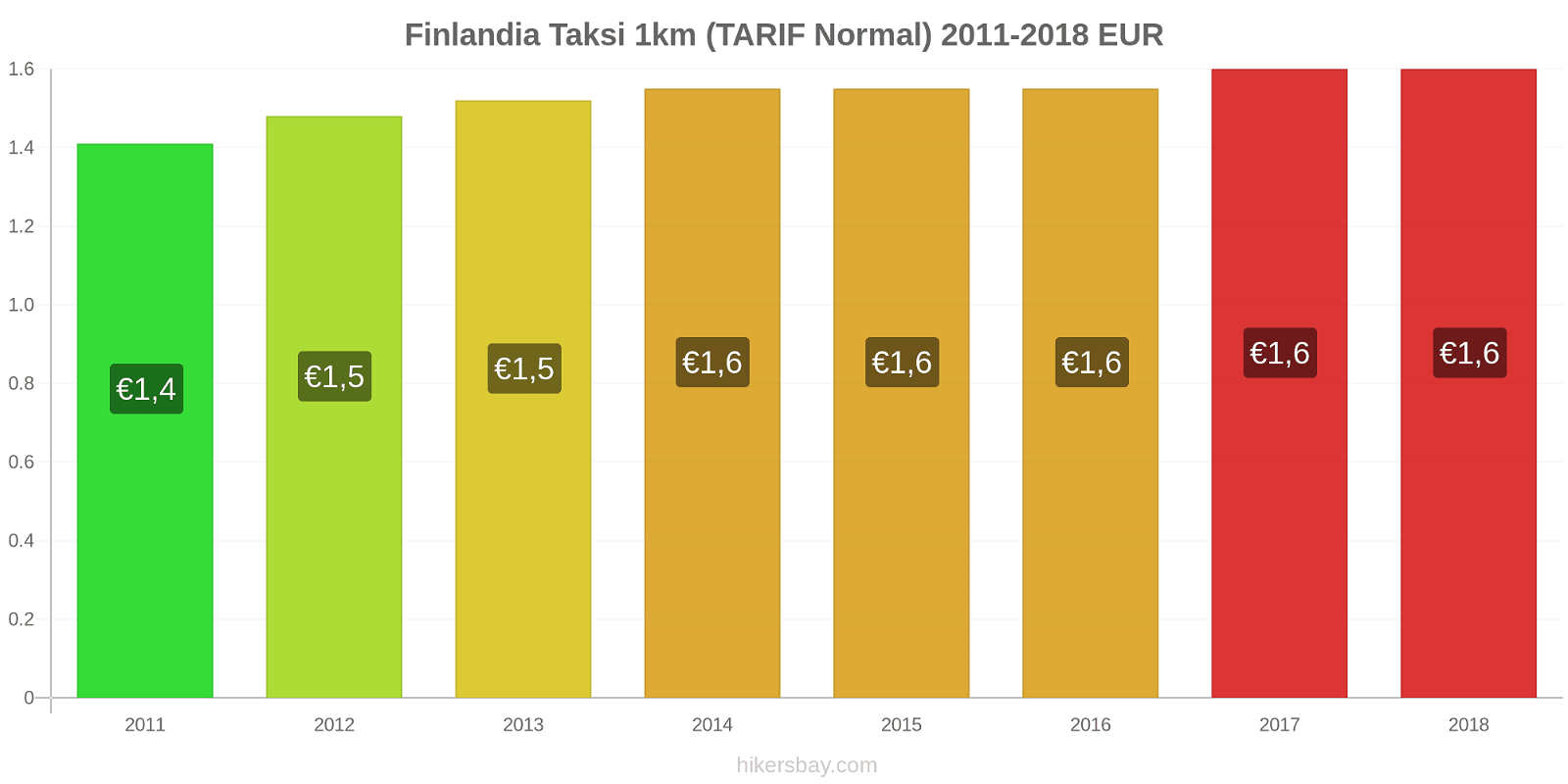 Finlandia perubahan harga Taksi 1km (Tarif Normal) hikersbay.com