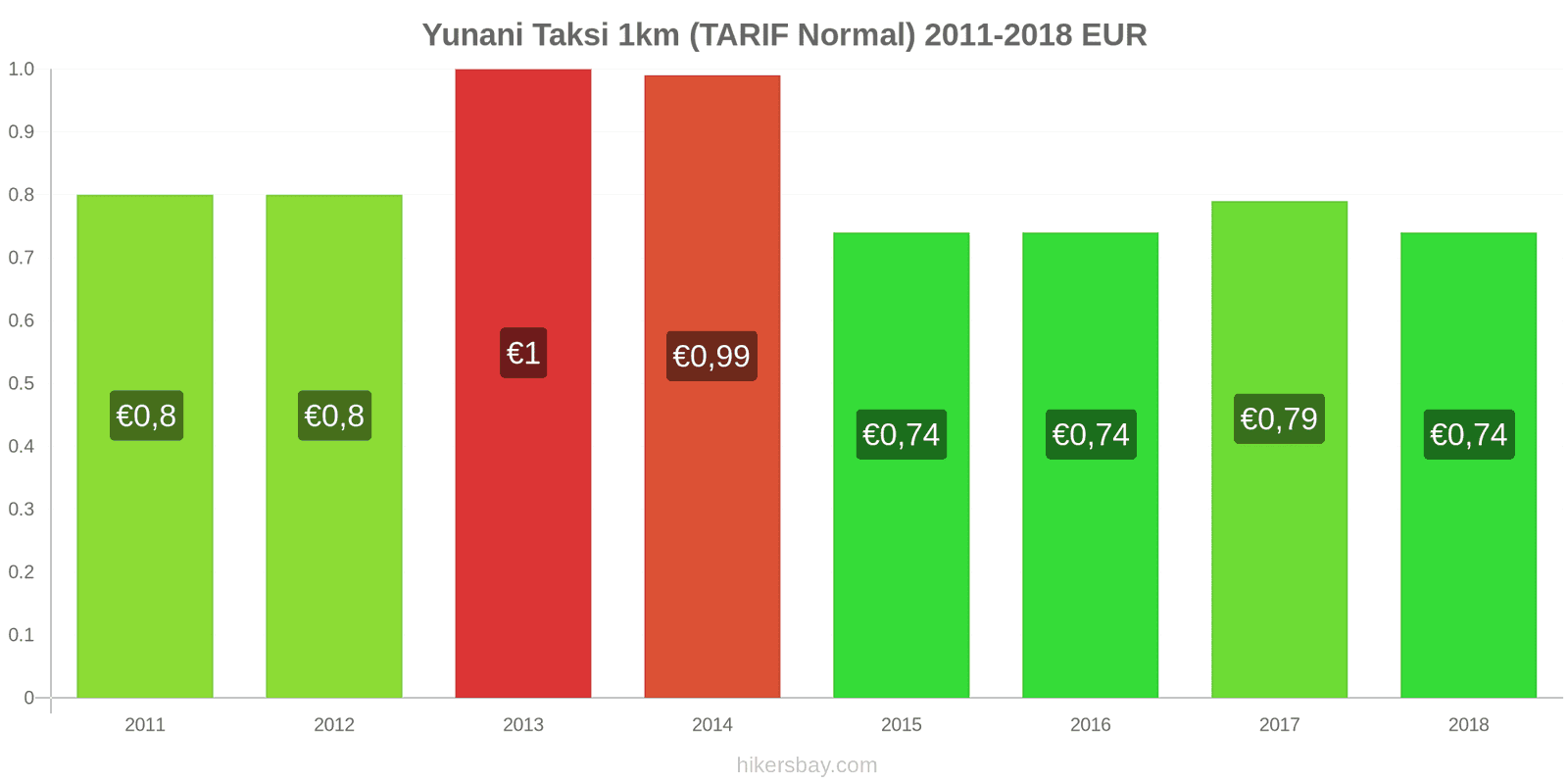 Yunani perubahan harga Taksi 1km (Tarif Normal) hikersbay.com