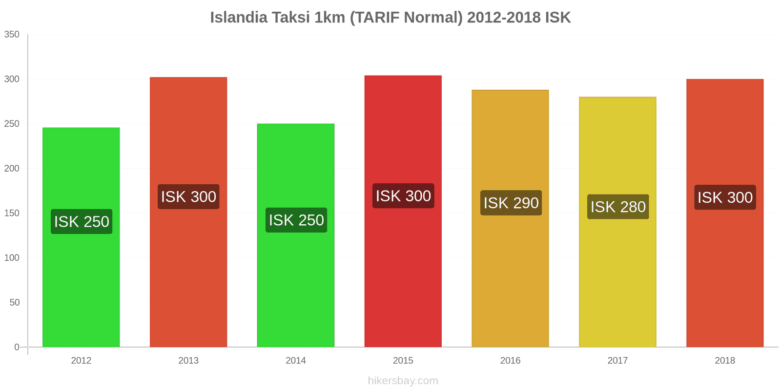 Islandia perubahan harga Taksi 1km (Tarif Normal) hikersbay.com