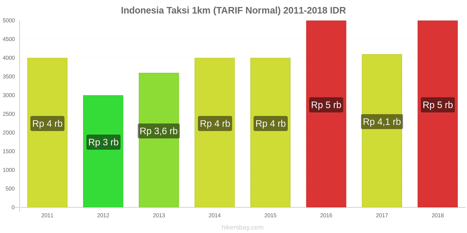 Indonesia perubahan harga Taksi 1km (Tarif Normal) hikersbay.com