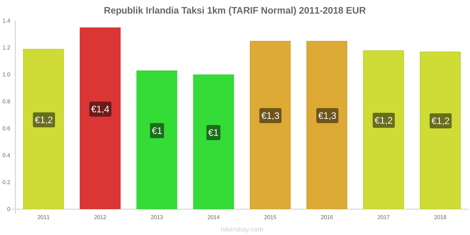 Republik Irlandia perubahan harga Taksi 1km (Tarif Normal) hikersbay.com