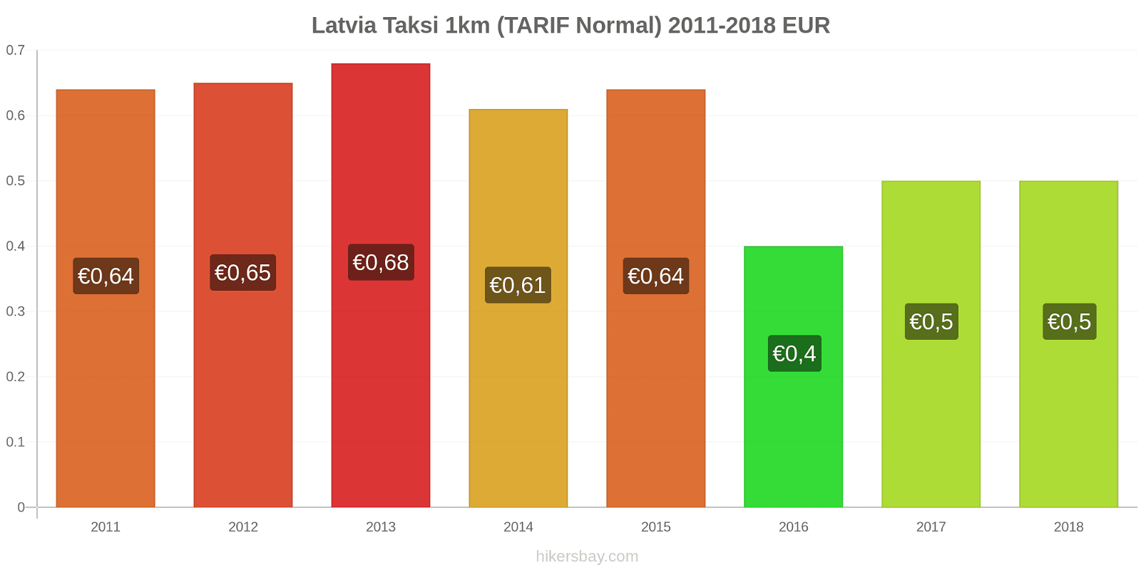 Latvia perubahan harga Taksi 1km (Tarif Normal) hikersbay.com