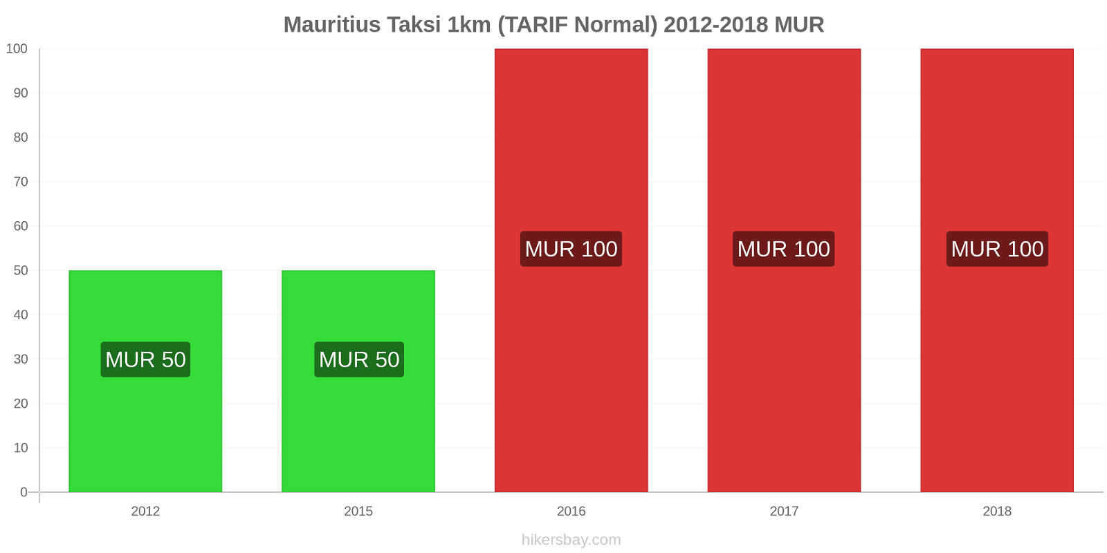Mauritius perubahan harga Taksi 1km (Tarif Normal) hikersbay.com