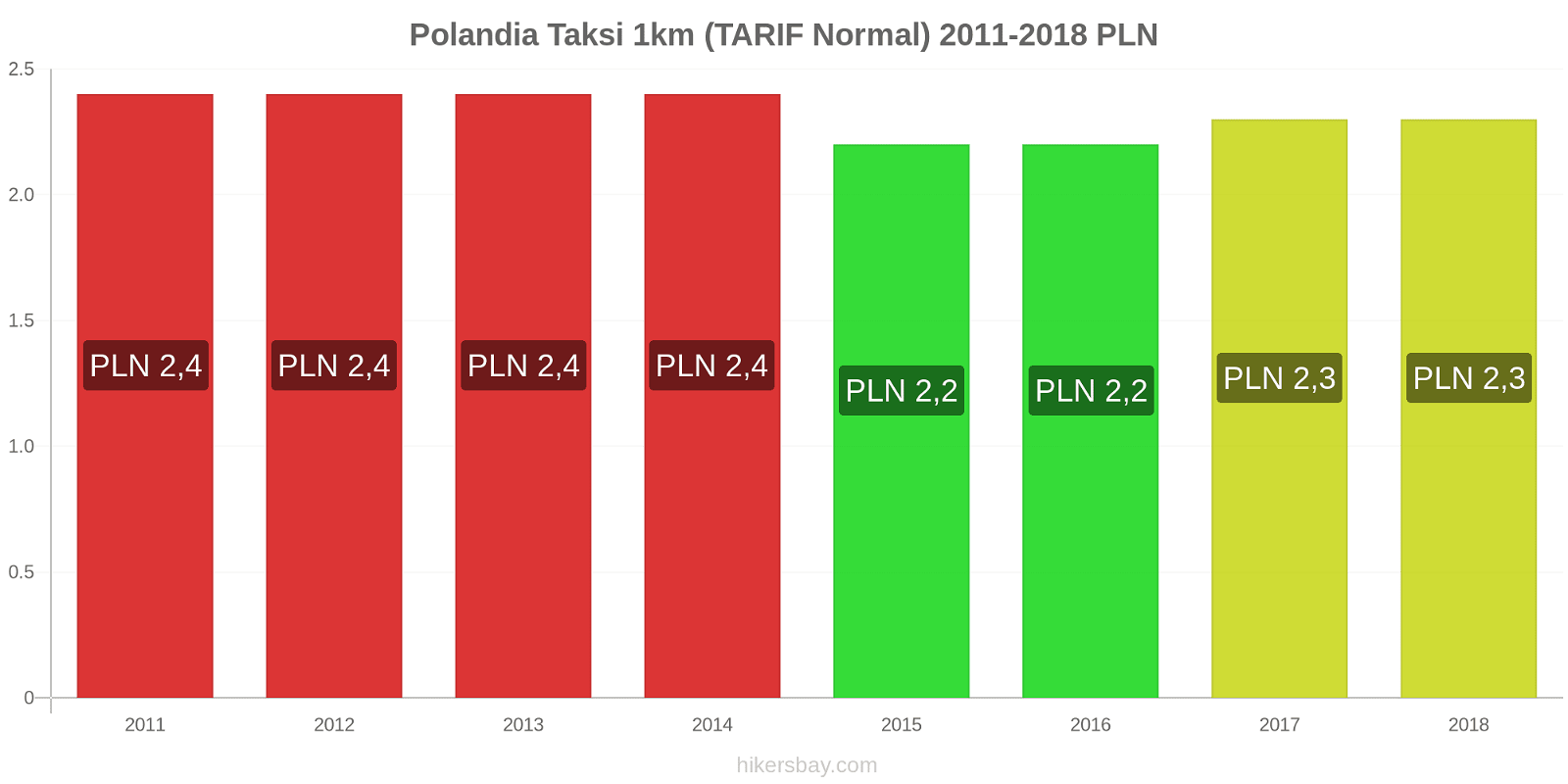 Polandia perubahan harga Taksi 1km (Tarif Normal) hikersbay.com