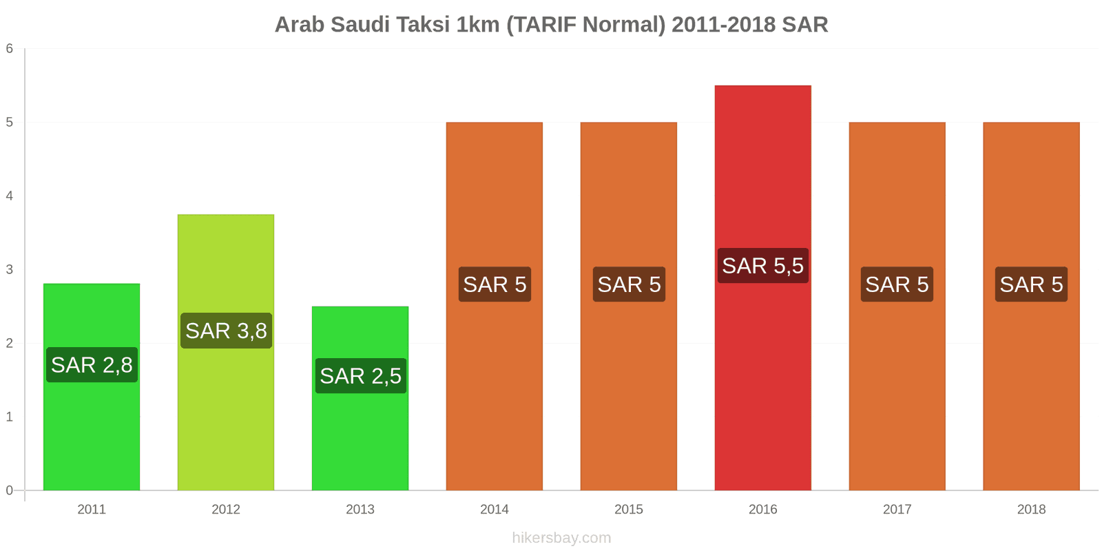 Arab Saudi perubahan harga Taksi 1km (Tarif Normal) hikersbay.com