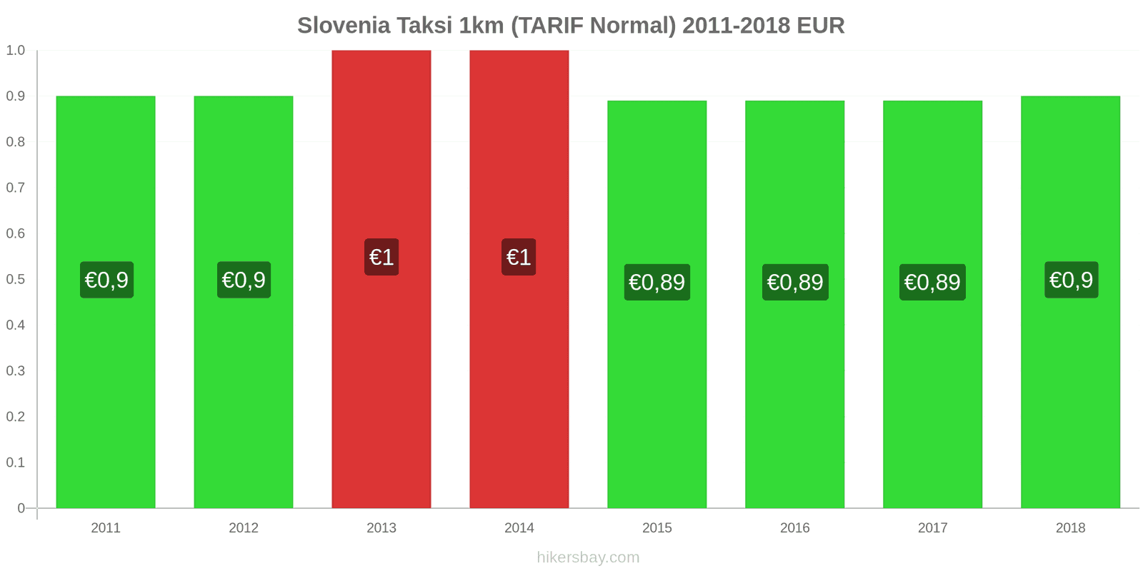 Slovenia perubahan harga Taksi 1km (Tarif Normal) hikersbay.com