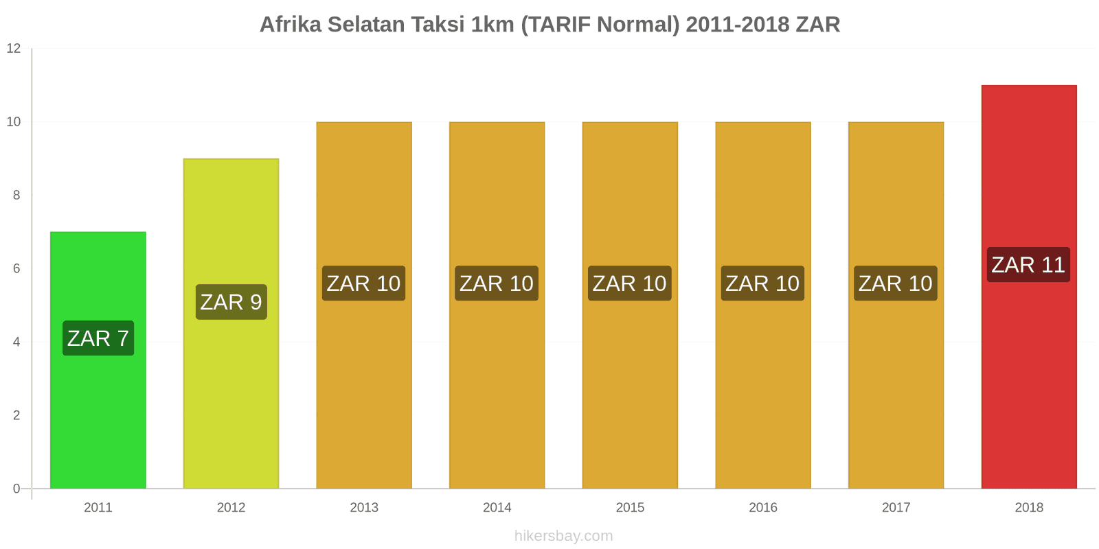 Afrika Selatan perubahan harga Taksi 1km (Tarif Normal) hikersbay.com