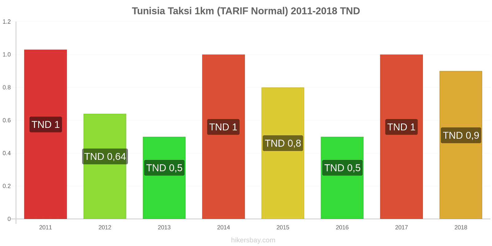 Tunisia perubahan harga Taksi 1km (Tarif Normal) hikersbay.com