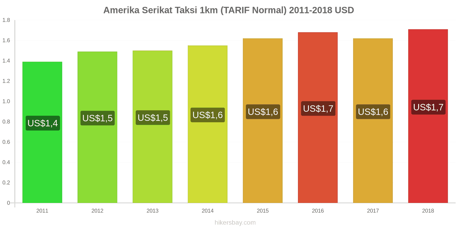 Amerika Serikat perubahan harga Taksi 1km (Tarif Normal) hikersbay.com